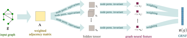 Figure 1 for Distance-Preserving Graph Embeddings from Random Neural Features