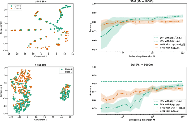 Figure 4 for Distance-Preserving Graph Embeddings from Random Neural Features
