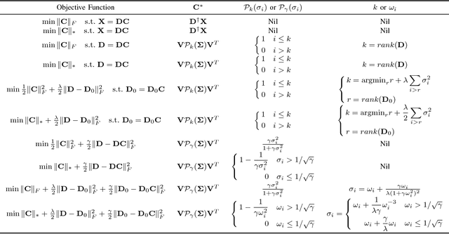 Figure 2 for Connections Between Nuclear Norm and Frobenius Norm Based Representations