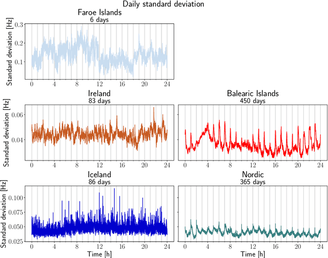 Figure 3 for Predicting the power grid frequency of European islands