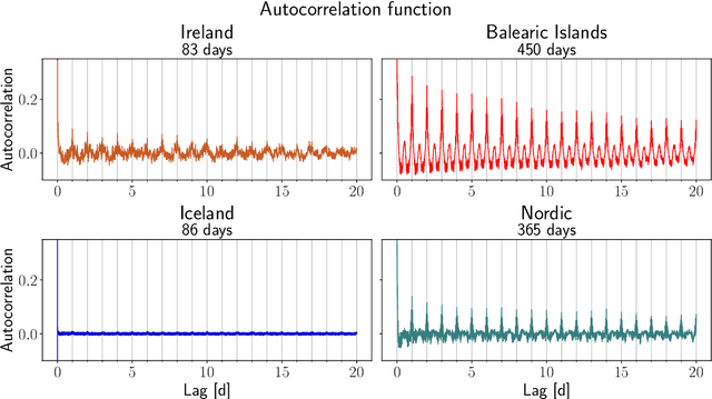 Figure 4 for Predicting the power grid frequency of European islands