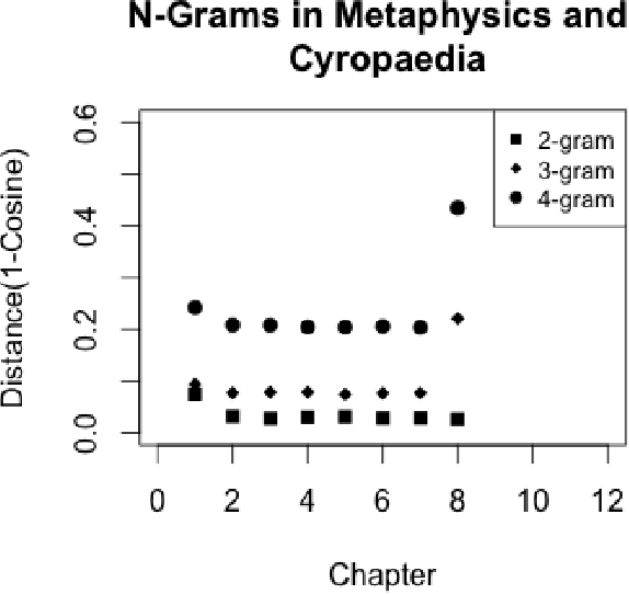 Figure 3 for Authorship Analysis of Xenophon's Cyropaedia