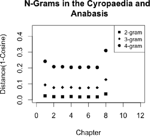 Figure 4 for Authorship Analysis of Xenophon's Cyropaedia