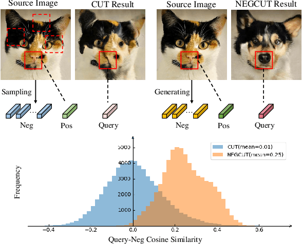 Figure 1 for Instance-wise Hard Negative Example Generation for Contrastive Learning in Unpaired Image-to-Image Translation