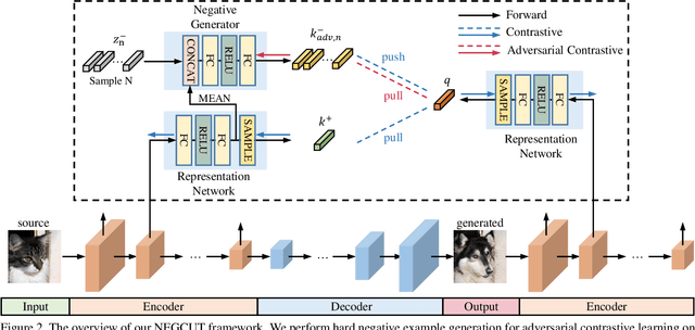 Figure 3 for Instance-wise Hard Negative Example Generation for Contrastive Learning in Unpaired Image-to-Image Translation