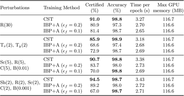 Figure 2 for Training Certifiably Robust Neural Networks Against Semantic Perturbations