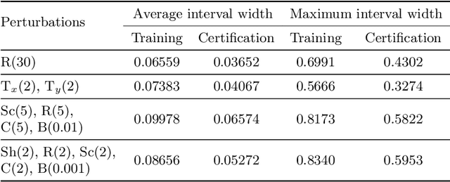 Figure 3 for Training Certifiably Robust Neural Networks Against Semantic Perturbations
