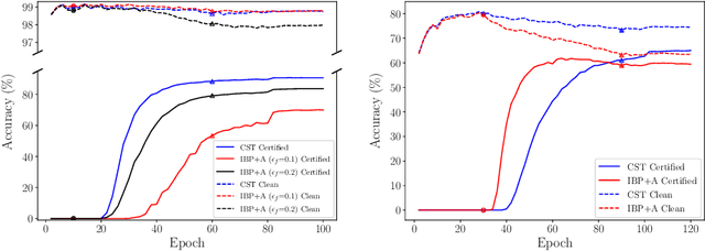 Figure 4 for Training Certifiably Robust Neural Networks Against Semantic Perturbations