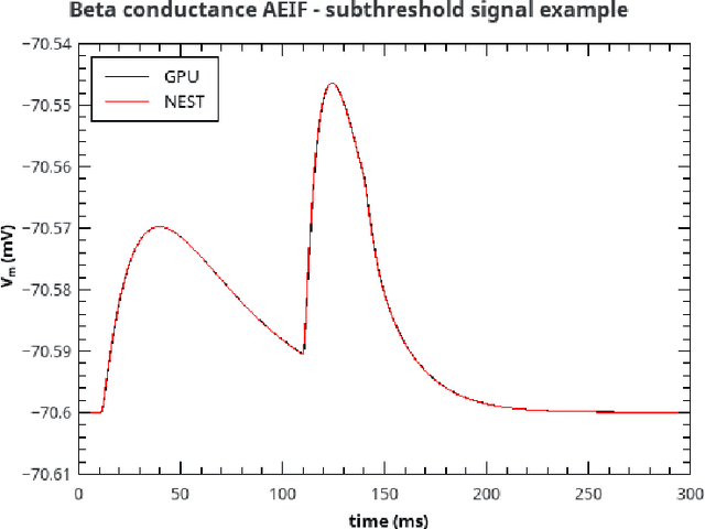 Figure 2 for A new GPU library for fast simulation of large-scale networks of spiking neurons