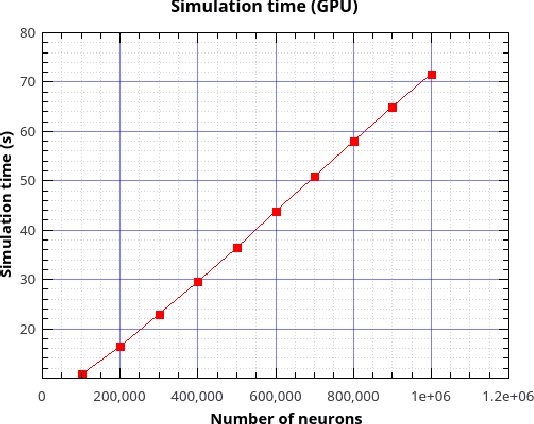 Figure 3 for A new GPU library for fast simulation of large-scale networks of spiking neurons