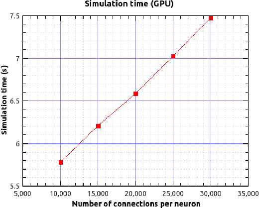 Figure 4 for A new GPU library for fast simulation of large-scale networks of spiking neurons