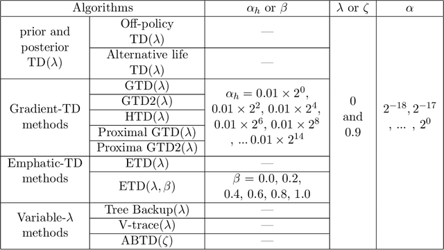 Figure 4 for Online Off-policy Prediction
