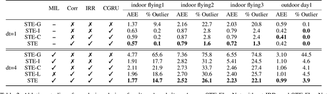 Figure 4 for Spatio-Temporal Recurrent Networks for Event-Based Optical Flow Estimation