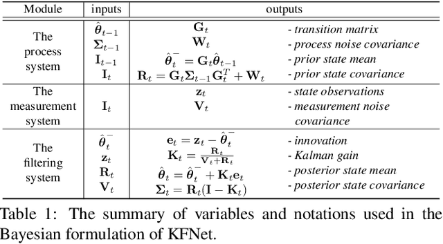 Figure 2 for KFNet: Learning Temporal Camera Relocalization using Kalman Filtering