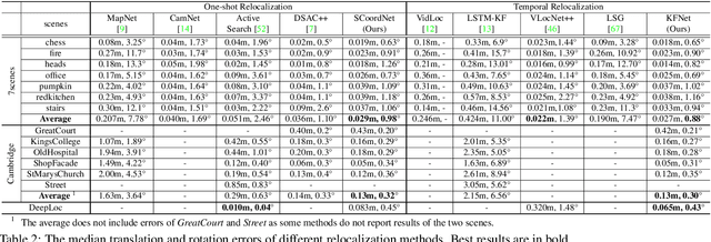 Figure 4 for KFNet: Learning Temporal Camera Relocalization using Kalman Filtering