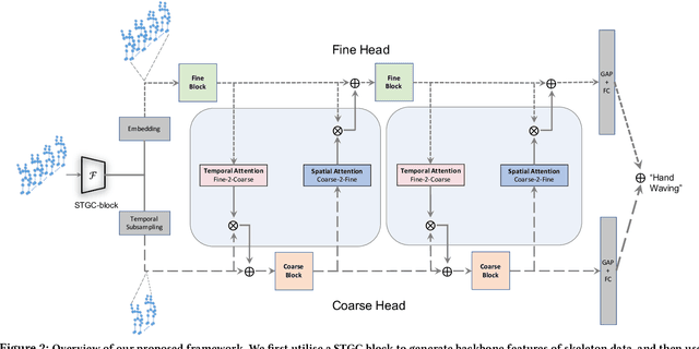 Figure 3 for Learning Multi-Granular Spatio-Temporal Graph Network for Skeleton-based Action Recognition