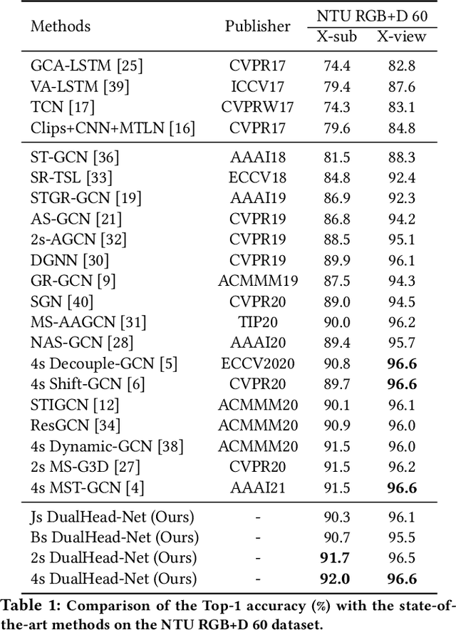 Figure 2 for Learning Multi-Granular Spatio-Temporal Graph Network for Skeleton-based Action Recognition