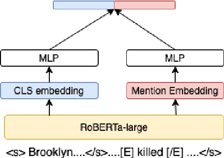 Figure 2 for Contrastive Representation Learning for Cross-Document Coreference Resolution of Events and Entities