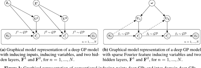 Figure 1 for Inter-domain Deep Gaussian Processes