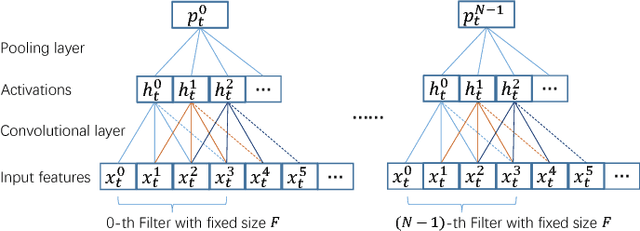 Figure 1 for Convolutional Gated Recurrent Neural Network Incorporating Spatial Features for Audio Tagging