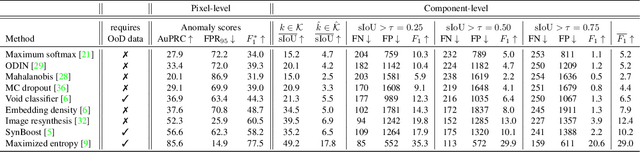 Figure 2 for SegmentMeIfYouCan: A Benchmark for Anomaly Segmentation