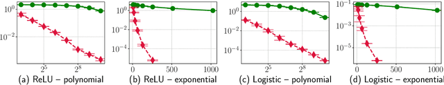 Figure 1 for Adaptive and Oblivious Randomized Subspace Methods for High-Dimensional Optimization: Sharp Analysis and Lower Bounds