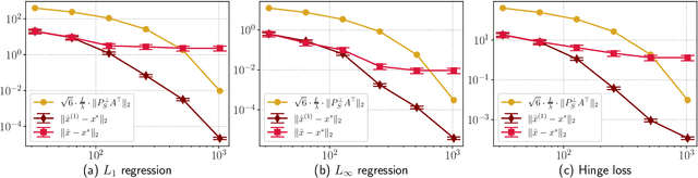 Figure 3 for Adaptive and Oblivious Randomized Subspace Methods for High-Dimensional Optimization: Sharp Analysis and Lower Bounds