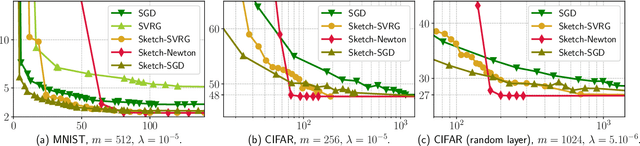 Figure 4 for Adaptive and Oblivious Randomized Subspace Methods for High-Dimensional Optimization: Sharp Analysis and Lower Bounds