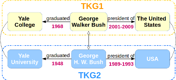Figure 1 for Time-aware Graph Neural Networks for Entity Alignment between Temporal Knowledge Graphs