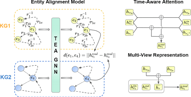 Figure 3 for Time-aware Graph Neural Networks for Entity Alignment between Temporal Knowledge Graphs