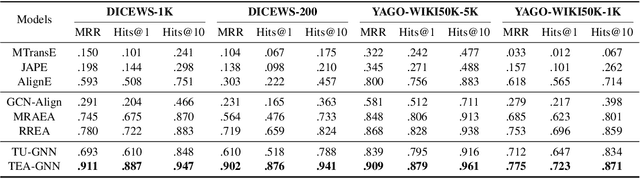 Figure 4 for Time-aware Graph Neural Networks for Entity Alignment between Temporal Knowledge Graphs
