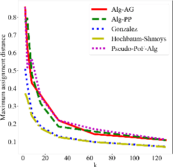 Figure 3 for A New Notion of Individually Fair Clustering: $α$-Equitable $k$-Center