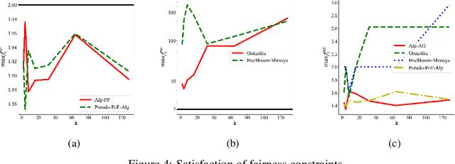 Figure 4 for A New Notion of Individually Fair Clustering: $α$-Equitable $k$-Center