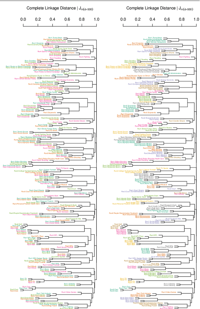 Figure 1 for Improving Reliability of Latent Dirichlet Allocation by Assessing Its Stability Using Clustering Techniques on Replicated Runs