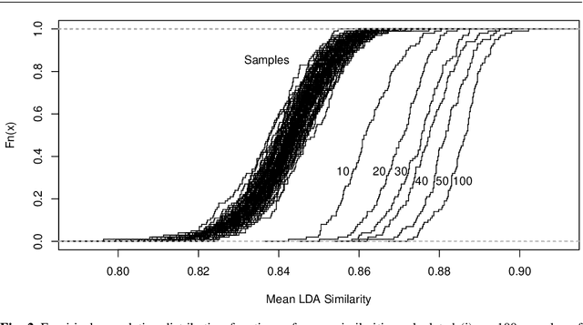 Figure 2 for Improving Reliability of Latent Dirichlet Allocation by Assessing Its Stability Using Clustering Techniques on Replicated Runs