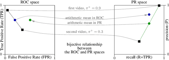 Figure 1 for Summarizing the performances of a background subtraction algorithm measured on several videos