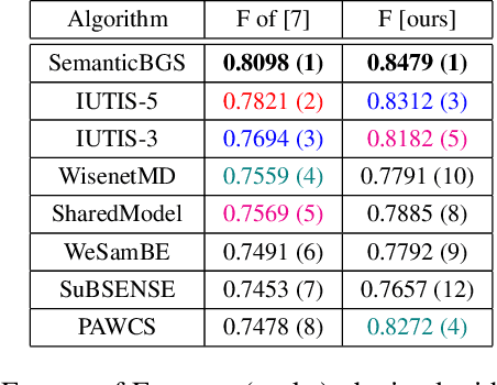 Figure 2 for Summarizing the performances of a background subtraction algorithm measured on several videos