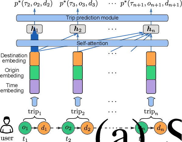 Figure 3 for Individual Mobility Prediction via Attentive Marked Temporal Point Processes