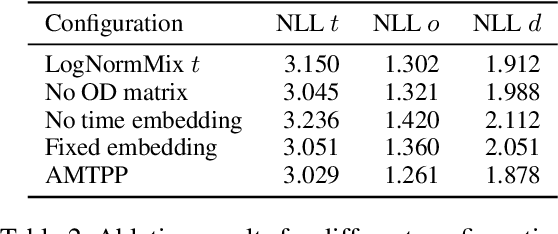 Figure 4 for Individual Mobility Prediction via Attentive Marked Temporal Point Processes