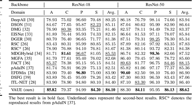 Figure 3 for Mitigating Both Covariate and Conditional Shift for Domain Generalization