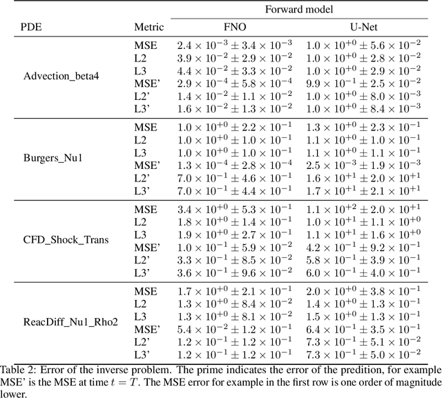 Figure 4 for PDEBENCH: An Extensive Benchmark for Scientific Machine Learning