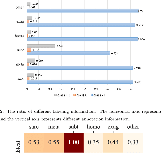 Figure 4 for SASICM A Multi-Task Benchmark For Subtext Recognition