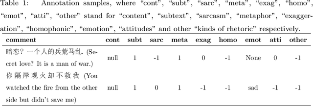 Figure 1 for SASICM A Multi-Task Benchmark For Subtext Recognition