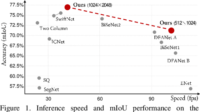 Figure 1 for Real-Time Semantic Segmentation via Multiply Spatial Fusion Network