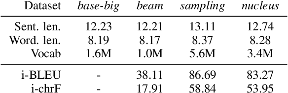 Figure 2 for Exploring Diversity in Back Translation for Low-Resource Machine Translation