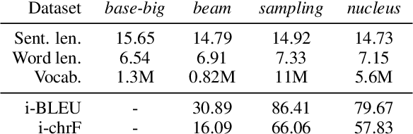 Figure 4 for Exploring Diversity in Back Translation for Low-Resource Machine Translation