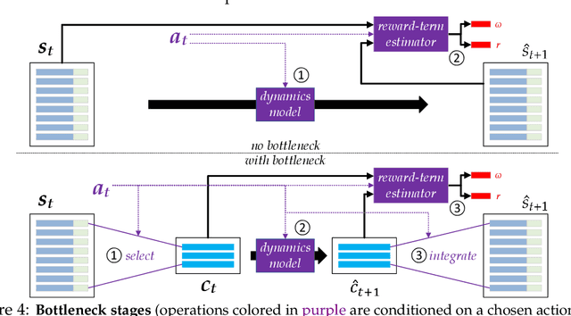 Figure 4 for A Consciousness-Inspired Planning Agent for Model-Based Reinforcement Learning