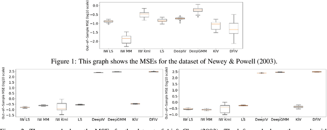 Figure 1 for Learning Causal Relationships from Conditional Moment Conditions by Importance Weighting