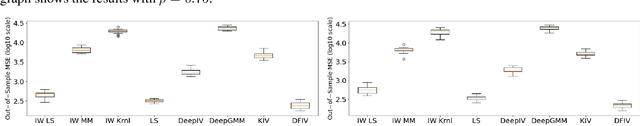 Figure 3 for Learning Causal Relationships from Conditional Moment Conditions by Importance Weighting