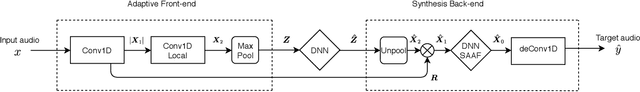 Figure 1 for Modeling of nonlinear audio effects with end-to-end deep neural networks